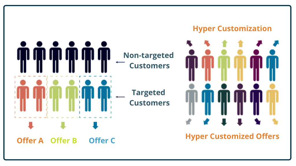 Hyper-Personalized
