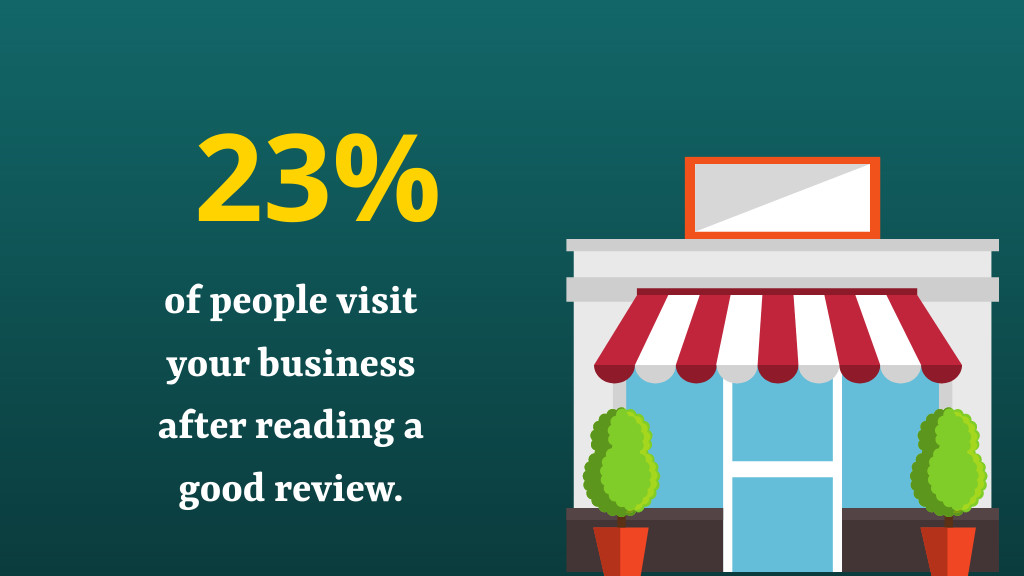 23% of people visit your business after reading a good review.
