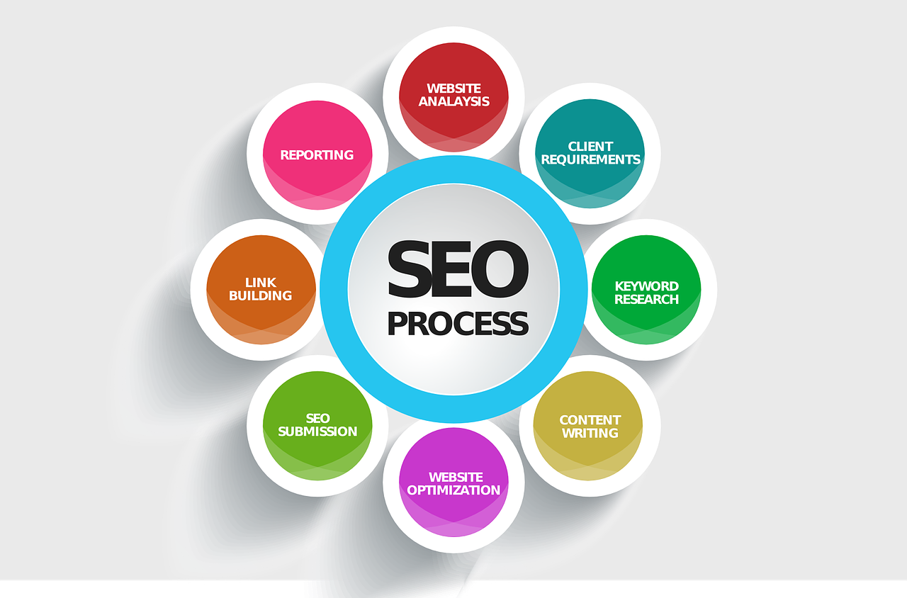 Search Engine Optimization