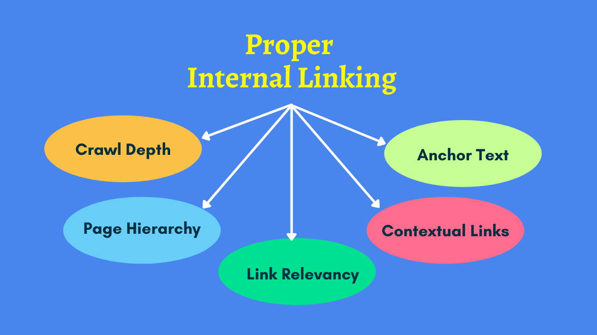 Proper Internal Linking