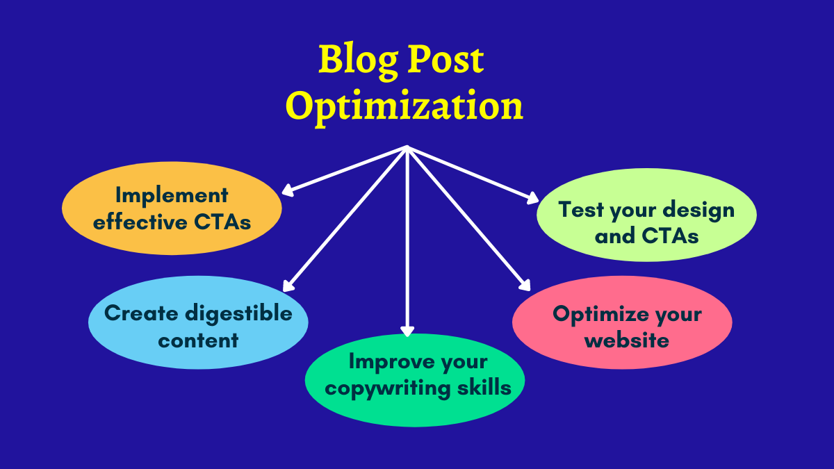 blog posts optimization
