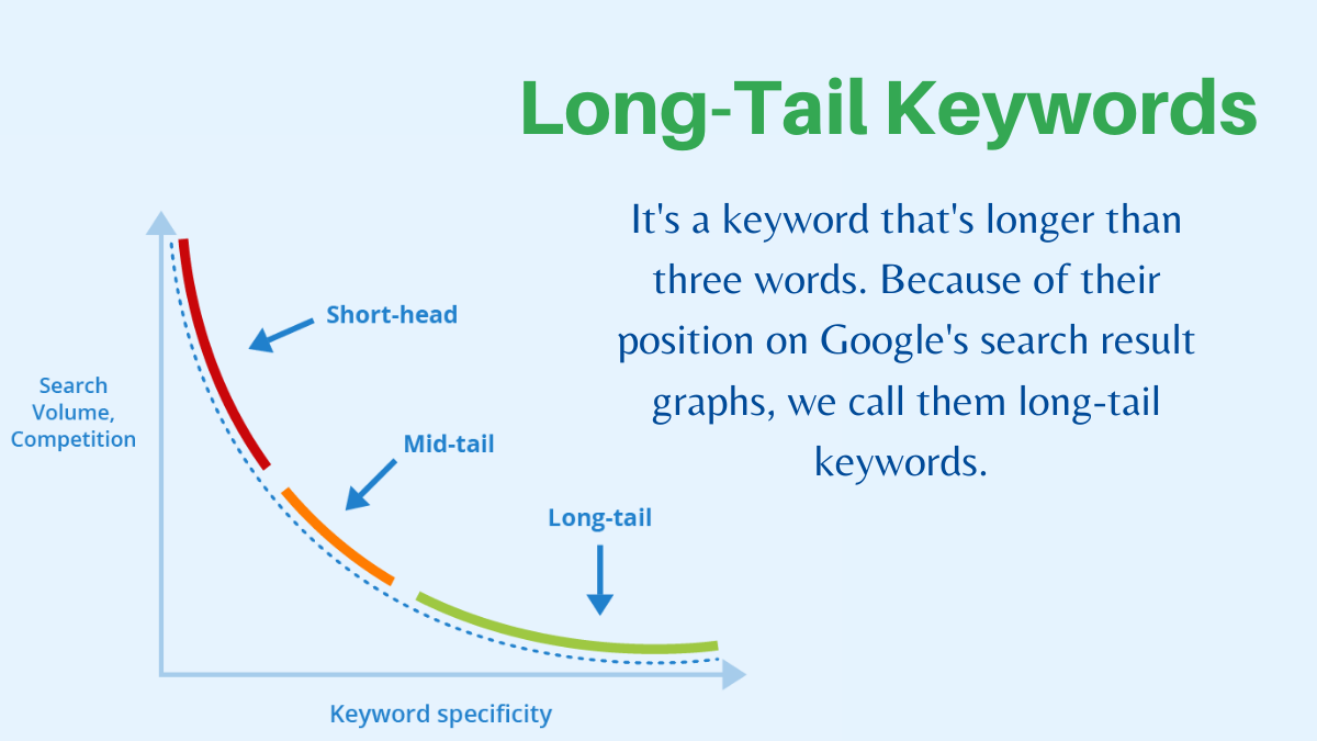Long-tail keywords