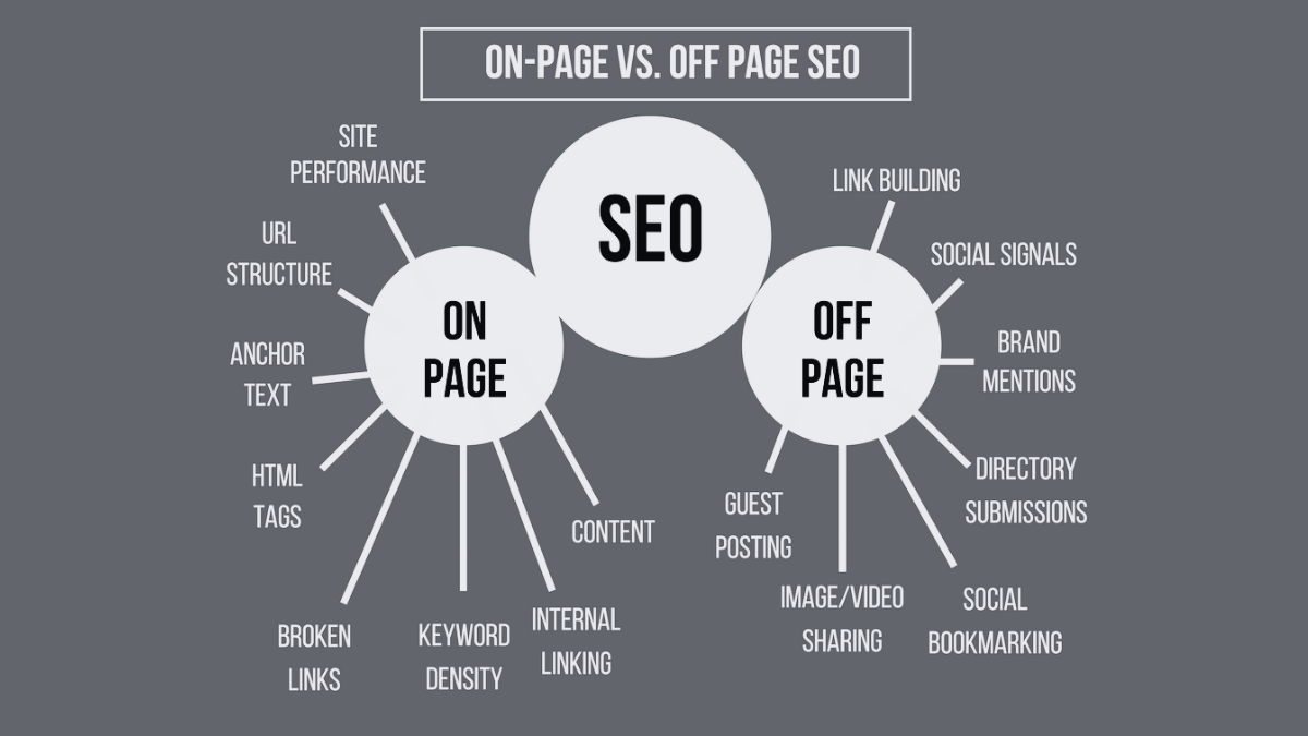 Know the difference between on-page and off-page SEO