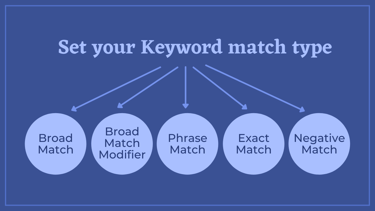 Set your keyword match type