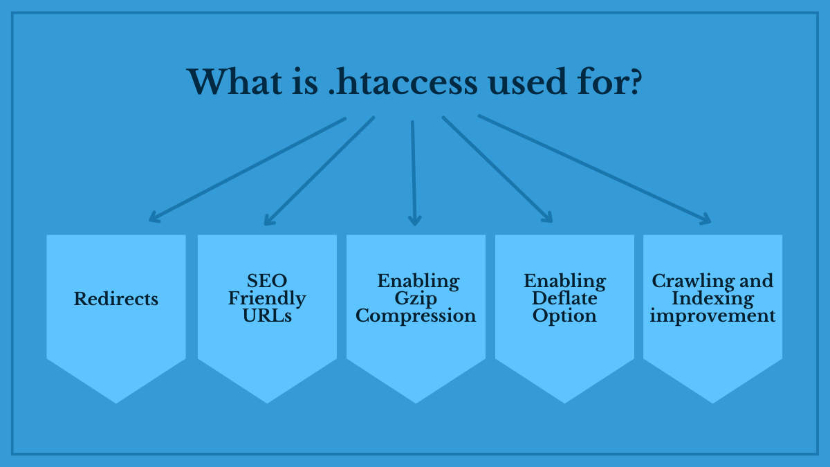 What is .htaccess used for