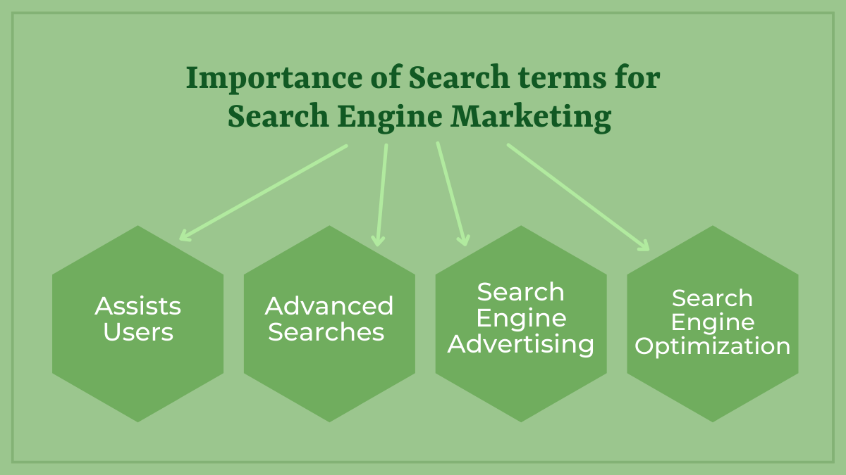 Importance of Search terms for Search Engine Marketing