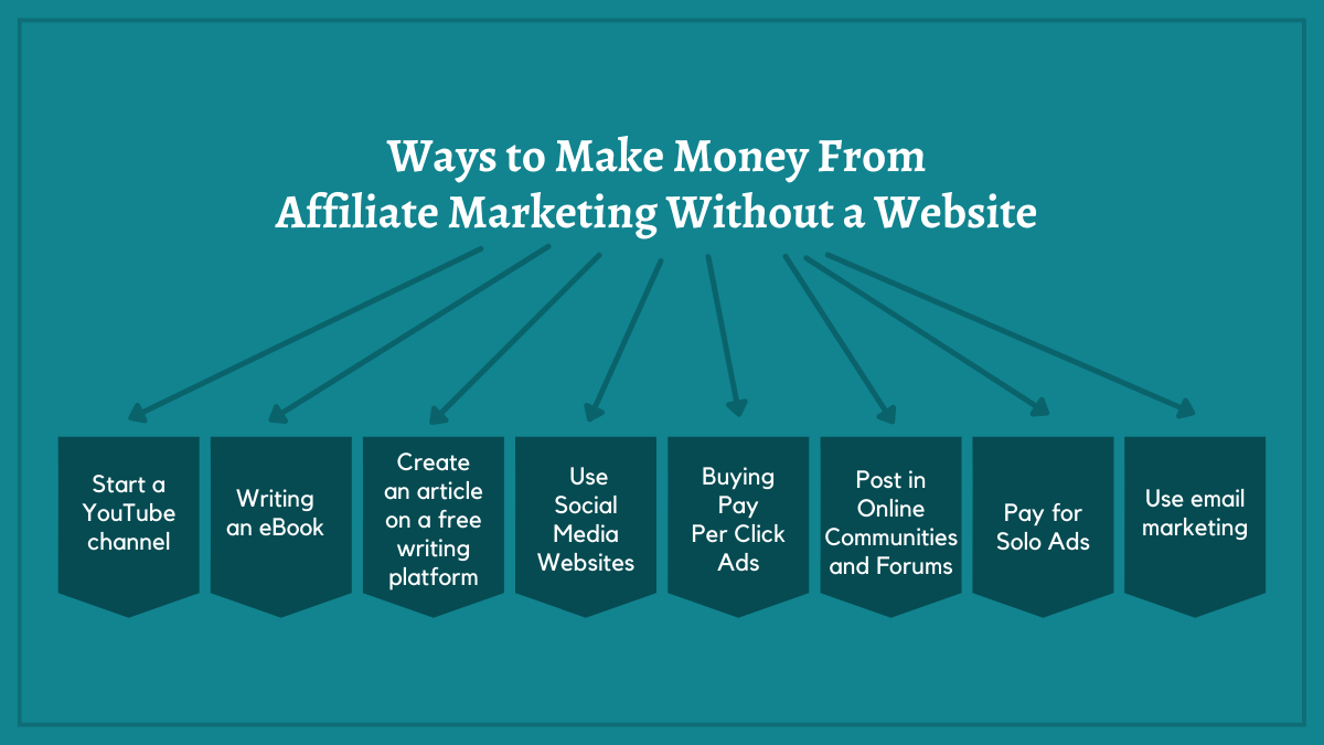 Ways to Make Money From Affiliate Marketing Without a Website