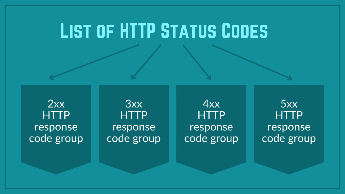 List of HTTP Status Codes