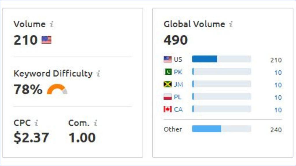 Search volume of a keyword