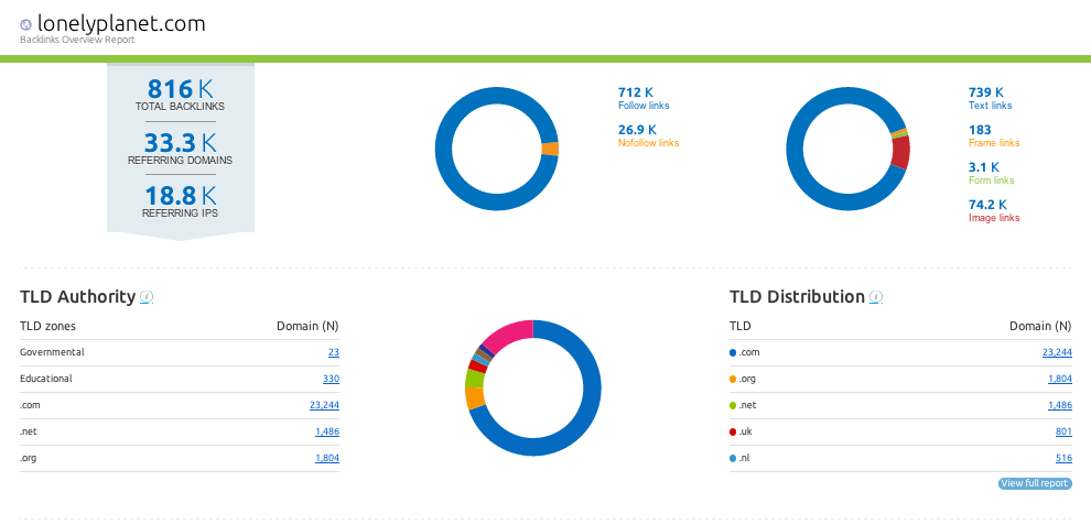 Backlink profile of a site