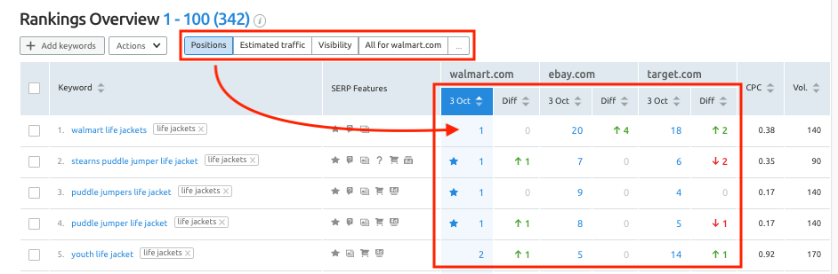 Rankings of your site and your competitors for any keyword or phrase
