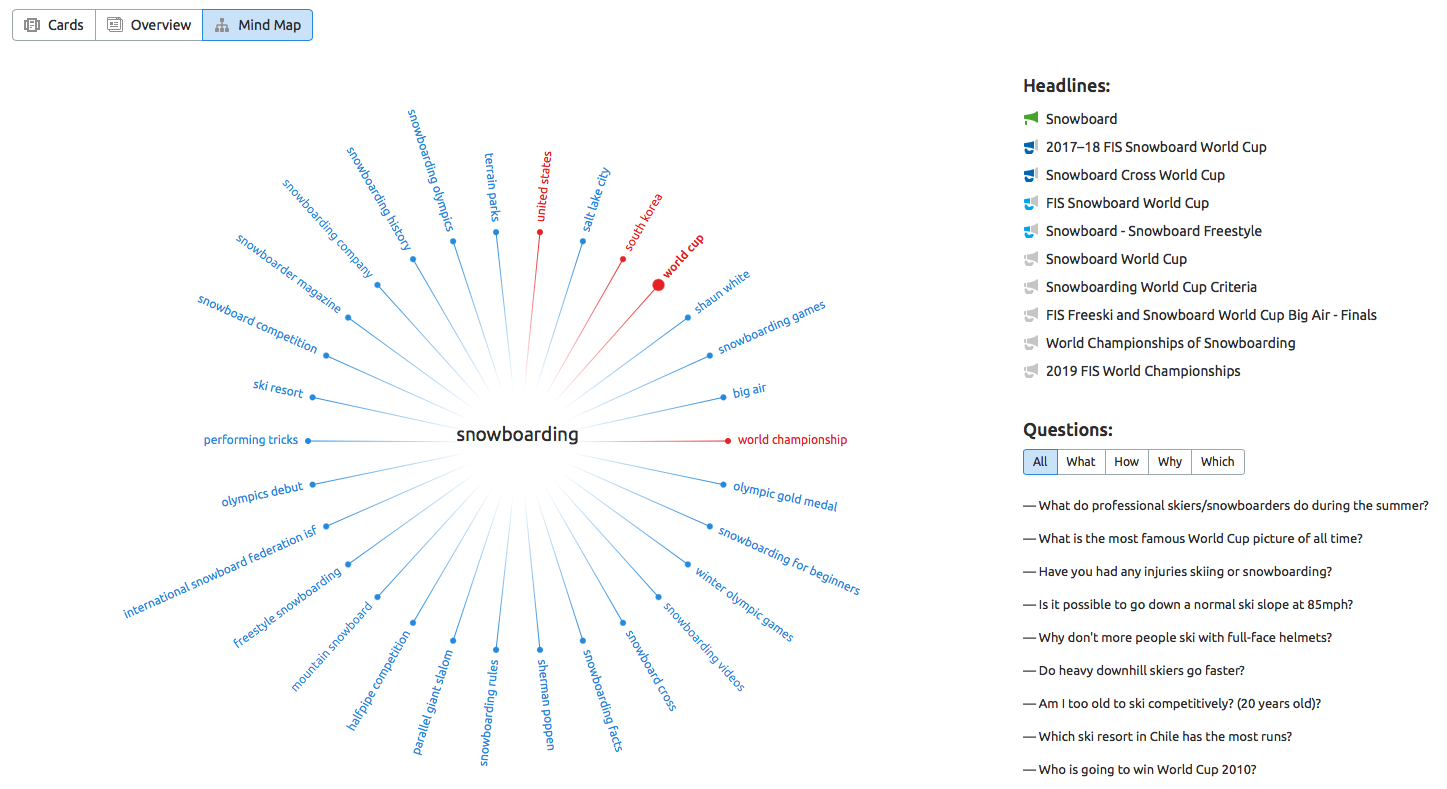 Mind Map View