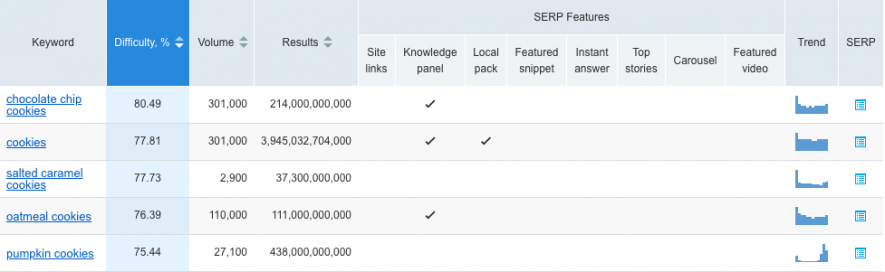 Keyword overview with Difficulty and Search volume