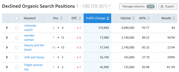 Declined Organic search positions