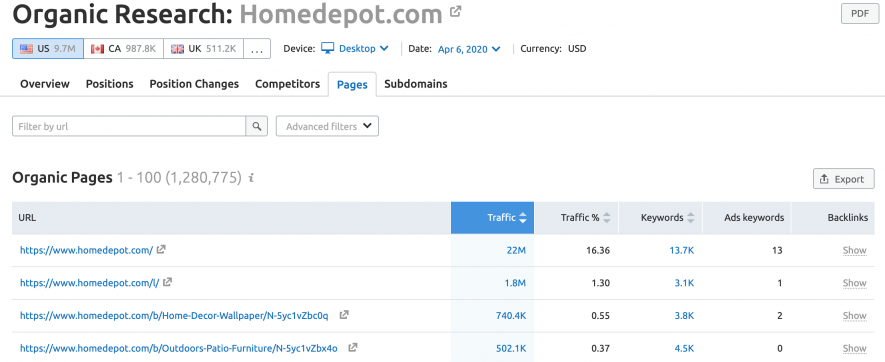 Top pages that pulls search engine traffic