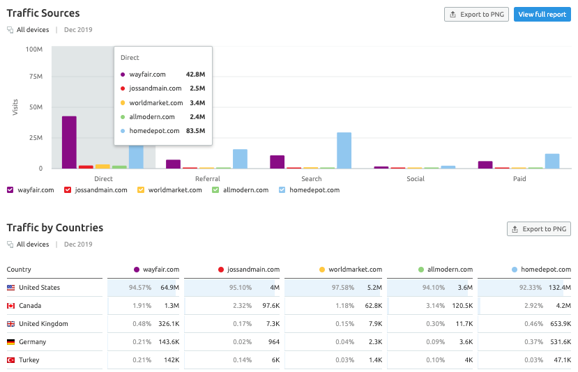 Traffic sources and country wise traffic