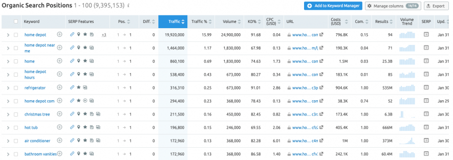 Organic search positions on various keywords