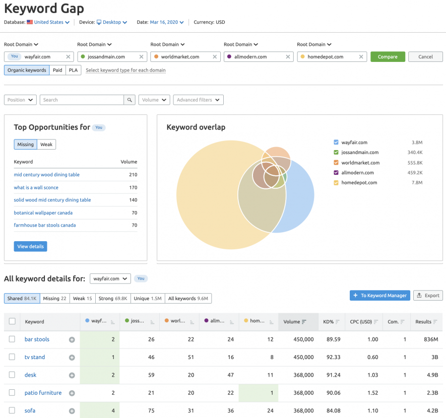 Keyword Gap