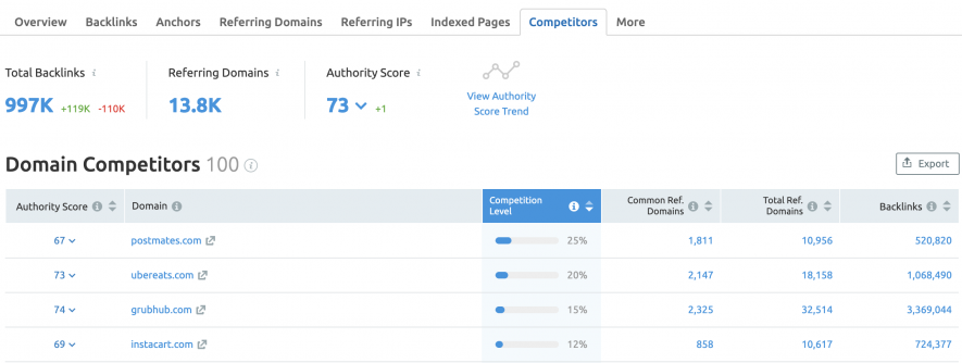 Competitors' backlink profile