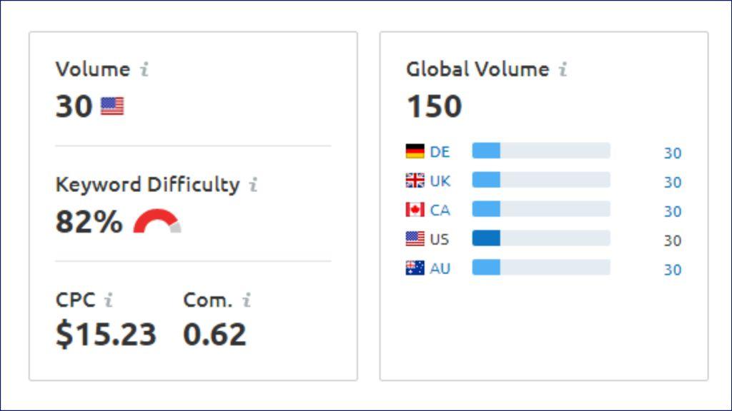 Search volume of a keyword